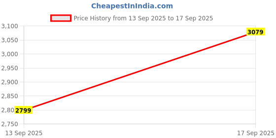 tatacliq.com Tommy Hilfiger Fierce Red Tapered Fit Joggers tommy hilfiger Price History Graph from 13 Sep 2025 to 17 Sep 2025