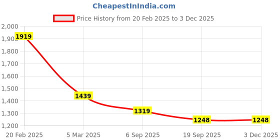 tatacliq.com Tommy Hilfiger Fireworks & Calico Color Block Regular Fit Polo T-Shirt tommy hilfiger Price History Graph from 20 Feb 2025 to 1 Dec 2025