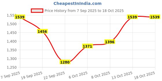 tatacliq.com Tommy Hilfiger Fireworks Embellished Regular Fit Sweatshirt tommy hilfiger Price History Graph from 7 Sep 2025 to 18 Oct 2025