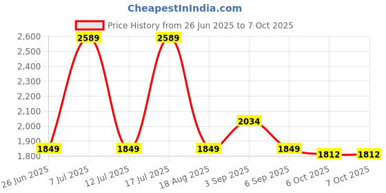 tatacliq.com TOMMY HILFIGER Fireworks Multi Graphic Regular Fit Pullover tommy hilfiger Price History Graph from 26 Jun 2025 to 7 Oct 2025
