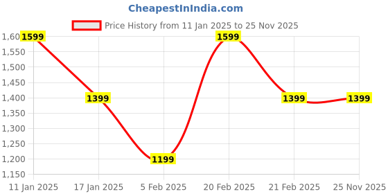 tatacliq.com Tommy Hilfiger Fireworks Regular Fit Polo T-Shirt tommy hilfiger Price History Graph from 11 Jan 2025 to 24 Nov 2025