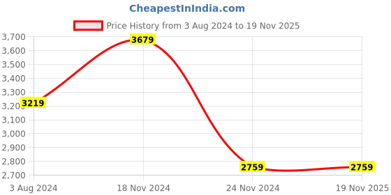 tatacliq.com Tommy Hilfiger Fireworks Solid Regular Fit Dresses tommy hilfiger Price History Graph from 3 Aug 2024 to 18 Nov 2025