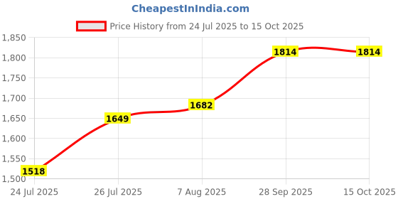 tatacliq.com Tommy Hilfiger Fisher Black Waist Belt for Men tommy hilfiger Price History Graph from 24 Jul 2025 to 15 Oct 2025