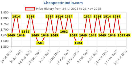 tatacliq.com Tommy Hilfiger Fisher Brown Waist Belt for Men tommy hilfiger Price History Graph from 24 Jul 2025 to 25 Nov 2025