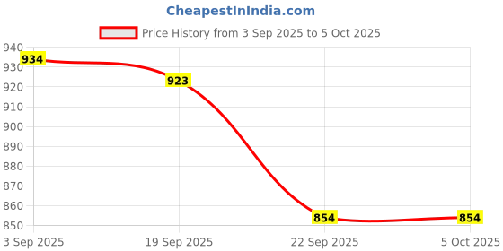 tatacliq.com TOMMY HILFIGER Flag Aop Desert Sky Low Rise Printed Trunks tommy hilfiger Price History Graph from 3 Sep 2025 to 4 Oct 2025