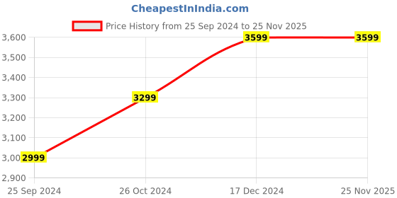tatacliq.com Tommy Hilfiger Flare Fit Ecru Lightly Washed High Rise Jeans tommy hilfiger Price History Graph from 25 Sep 2024 to 25 Nov 2025