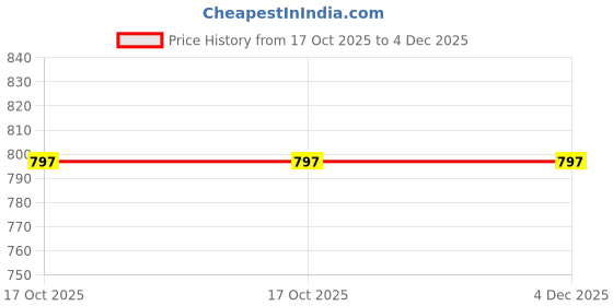 tatacliq.com TOMMY HILFIGER Flowery Petal Printed Legging Fit Legging tommy hilfiger Price History Graph from 17 Oct 2025 to 4 Dec 2025