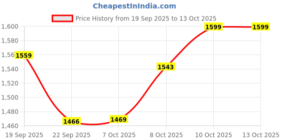 tatacliq.com TOMMY HILFIGER Flowery Petal Printed Regular Fit Pullover tommy hilfiger Price History Graph from 19 Sep 2025 to 13 Oct 2025