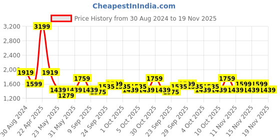 tatacliq.com Tommy Hilfiger Folk Black Casual Leather Bi-Fold Wallet for Men tommy hilfiger Price History Graph from 30 Aug 2024 to 19 Nov 2025