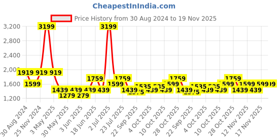 tatacliq.com Tommy Hilfiger Folk Tan Casual Leather Bi-Fold Wallet for Men tommy hilfiger Price History Graph from 30 Aug 2024 to 19 Nov 2025