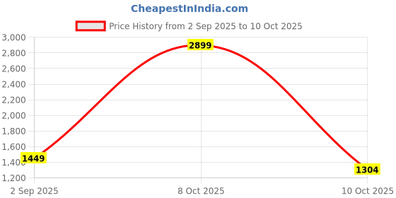 tatacliq.com Tommy Hilfiger Foresthill 20 ltrs Navy Large Laptop Backpack tommy hilfiger Price History Graph from 2 Sep 2025 to 9 Oct 2025