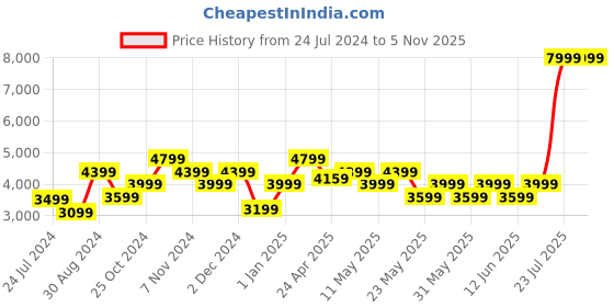 tatacliq.com TOMMY HILFIGER Formington Maroon 4 Wheels Small Soft Cabin Trolley Bag 44 cm tommy hilfiger Price History Graph from 24 Jul 2024 to 3 Nov 2025