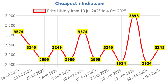 tatacliq.com TOMMY HILFIGER Formington Pro Burgundy Small Overnighter tommy hilfiger Price History Graph from 18 Jul 2025 to 4 Oct 2025