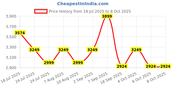 tatacliq.com TOMMY HILFIGER Formington Pro Navy Small Overnighter tommy hilfiger Price History Graph from 18 Jul 2025 to 7 Oct 2025