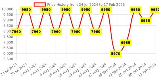tatacliq.com Tommy Hilfiger Forrest Analog Watch for Men tommy hilfiger Price History Graph from 24 Jul 2024 to 17 Feb 2025