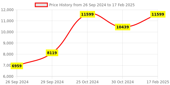 tatacliq.com Tommy Hilfiger Forrest Analog Watch for Men tommy hilfiger Price History Graph from 26 Sep 2024 to 17 Feb 2025