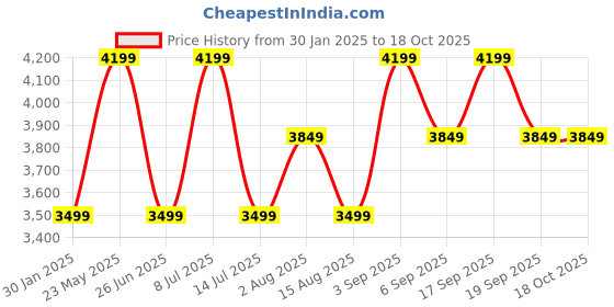 tatacliq.com Tommy Hilfiger Fountain Indigo Slim Fit Jeans tommy hilfiger Price History Graph from 30 Jan 2025 to 18 Oct 2025