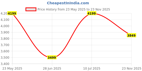 tatacliq.com Tommy Hilfiger Fountain Indigo Slim Fit Jeans tommy hilfiger Price History Graph from 23 May 2025 to 23 Nov 2025