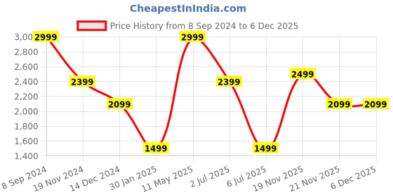 tatacliq.com Tommy Hilfiger Frankford Black & Wine Frankford Leather Reversible Belt tommy hilfiger Price History Graph from 8 Sep 2024 to 6 Dec 2025
