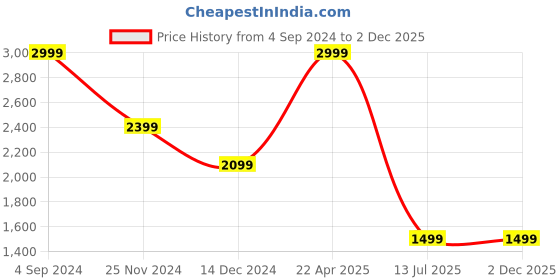 tatacliq.com Tommy Hilfiger Frankford Black & Wine Frankford Leather Reversible Belt tommy hilfiger Price History Graph from 4 Sep 2024 to 2 Dec 2025