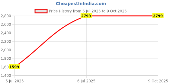 tatacliq.com TOMMY HILFIGER Freeman Navy Duffle Bag tommy hilfiger Price History Graph from 5 Jul 2025 to 9 Oct 2025