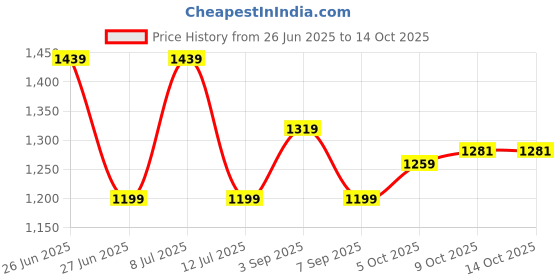 tatacliq.com TOMMY HILFIGER Fresh White Applique Regular Fit T-Shirt tommy hilfiger Price History Graph from 26 Jun 2025 to 13 Oct 2025