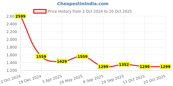 tatacliq.com Tommy Hilfiger Fresh White Regular Fit Shirt tommy hilfiger Price History Graph from 2 Oct 2024 to 19 Oct 2025