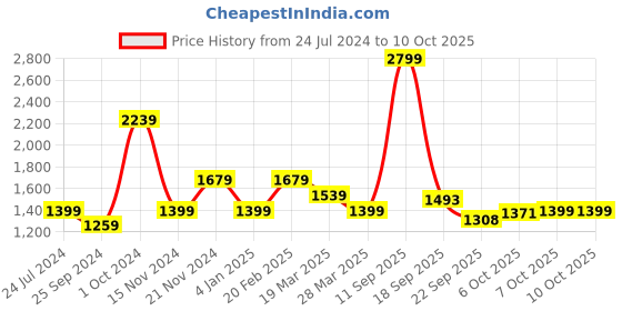 tatacliq.com Tommy Hilfiger Fresh White Regular Fit Shorts tommy hilfiger Price History Graph from 24 Jul 2024 to 10 Oct 2025