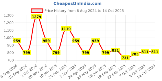 tatacliq.com Tommy Hilfiger Fresh White Regular Fit Top tommy hilfiger Price History Graph from 6 Aug 2024 to 14 Oct 2025