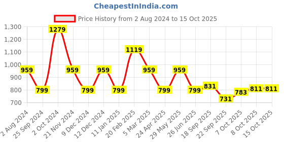 tatacliq.com Tommy Hilfiger Fresh White Regular Fit Top tommy hilfiger Price History Graph from 2 Aug 2024 to 15 Oct 2025