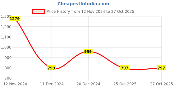 tatacliq.com Tommy Hilfiger Fresh White Regular Fit Top tommy hilfiger Price History Graph from 12 Nov 2024 to 26 Oct 2025
