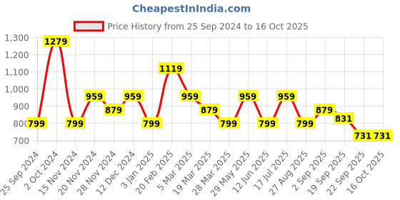 tatacliq.com Tommy Hilfiger Fresh White Regular Fit Top tommy hilfiger Price History Graph from 25 Sep 2024 to 16 Oct 2025