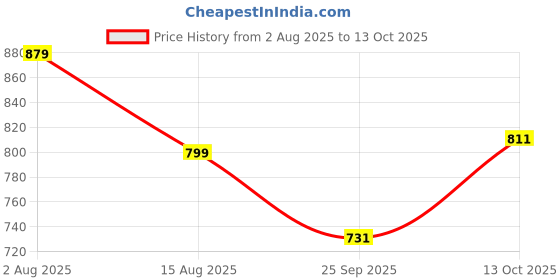 tatacliq.com Tommy Hilfiger Fresh White Regular Fit Top tommy hilfiger Price History Graph from 2 Aug 2025 to 13 Oct 2025