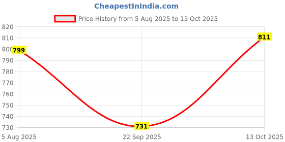tatacliq.com Tommy Hilfiger Fresh White Regular Fit Top tommy hilfiger Price History Graph from 5 Aug 2025 to 13 Oct 2025