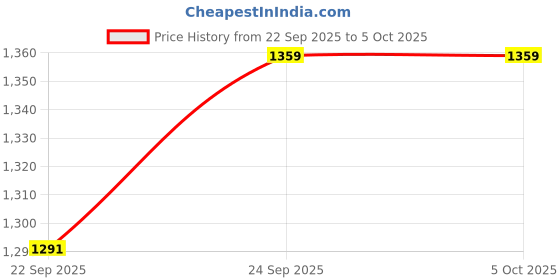 tatacliq.com Tommy Hilfiger Fresno Plus Navy & Brown Leather Reversible Belt for Men tommy hilfiger Price History Graph from 22 Sep 2025 to 4 Oct 2025