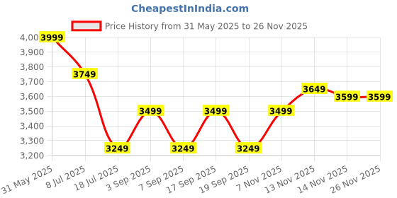 tatacliq.com Tommy Hilfiger Frosted Evergreen Embroidered Logo Regular Fit Cotton Sweatshirt tommy hilfiger Price History Graph from 31 May 2025 to 24 Nov 2025