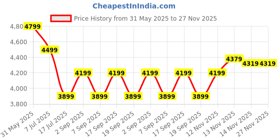 tatacliq.com Tommy Hilfiger Frosted Evergreen Embroidered Logo Regular Fit Cotton Sweatshirt tommy hilfiger Price History Graph from 31 May 2025 to 27 Nov 2025