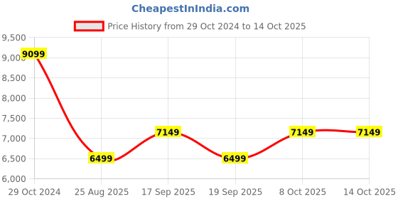 tatacliq.com Tommy Hilfiger Frosted Green Cotton Regular Fit Bomber Jacket tommy hilfiger Price History Graph from 29 Oct 2024 to 14 Oct 2025