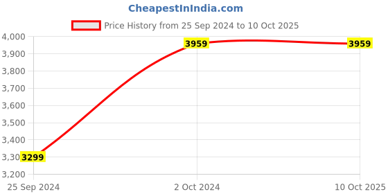 tatacliq.com Tommy Hilfiger Frosted Green Cotton Regular Fit Joggers tommy hilfiger Price History Graph from 25 Sep 2024 to 10 Oct 2025