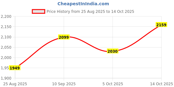 tatacliq.com Tommy Hilfiger Frosted Green Regular Fit Cotton T-Shirt tommy hilfiger Price History Graph from 25 Aug 2025 to 14 Oct 2025