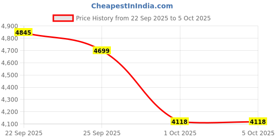 tatacliq.com TOMMY HILFIGER Frosted Raspberry & White Striped Regular Fit Cotton Shirt tommy hilfiger Price History Graph from 22 Sep 2025 to 4 Oct 2025