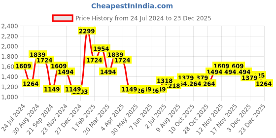 tatacliq.com Tommy Hilfiger Gakona Multicolor Leather Reversible Belt for Men tommy hilfiger Price History Graph from 24 Jul 2024 to 23 Dec 2025