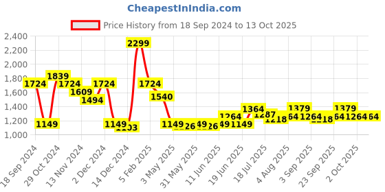 tatacliq.com Tommy Hilfiger Gakona Multicolor Leather Reversible Belt for Men tommy hilfiger Price History Graph from 18 Sep 2024 to 12 Oct 2025