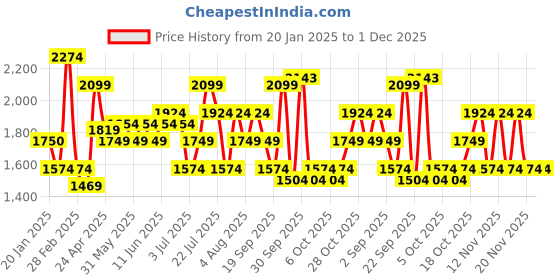 tatacliq.com Tommy Hilfiger Garret Polyester Gym Bag Duffel - Red+Navy tommy hilfiger Price History Graph from 20 Jan 2025 to 1 Dec 2025