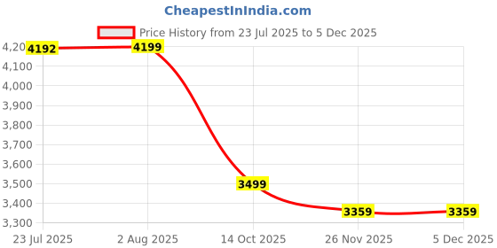 tatacliq.com TOMMY HILFIGER Gentle Golden Hobo Bag tommy hilfiger Price History Graph from 23 Jul 2025 to 3 Dec 2025