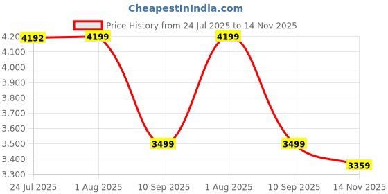 tatacliq.com TOMMY HILFIGER Gentle Golden Tote tommy hilfiger Price History Graph from 24 Jul 2025 to 14 Nov 2025