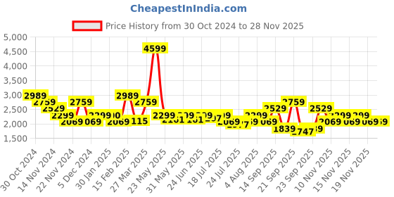 tatacliq.com Tommy Hilfiger Gibson Black Solid Backpack tommy hilfiger Price History Graph from 30 Oct 2024 to 26 Nov 2025