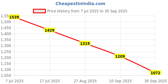 tatacliq.com TOMMY HILFIGER Gingham Flag Print & Ivory Petal Regular Fit Cotton Graphic T-Shirt tommy hilfiger Price History Graph from 7 Jul 2025 to 30 Sep 2025