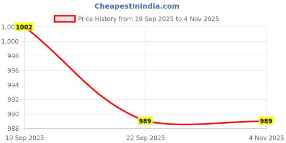 tatacliq.com TOMMY HILFIGER Girls Ancient White Cotton Printed T-Shirt tommy hilfiger Price History Graph from 19 Sep 2025 to 2 Nov 2025