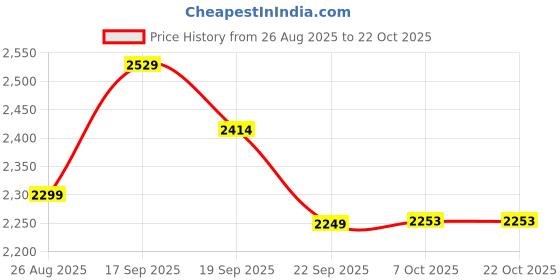 tatacliq.com TOMMY HILFIGER Girls Blue Cotton Jacket tommy hilfiger Price History Graph from 26 Aug 2025 to 21 Oct 2025